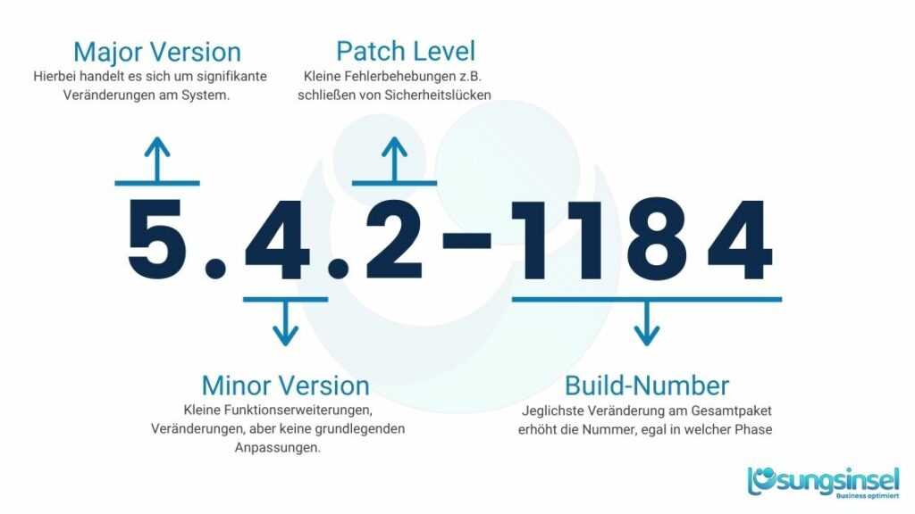 Ein Bild welches die Versionsnummern eines Updates erklärt. In der MItte steht eine Nummer in dunkelblau: 5.4.2 - 1184. Die erse Ziffer, 5, steht für die Major Version und handelt sich um signifikate Änderungen am System. Die zweite Ziffer, 4, ist die Minor Version, und sagt, dass es kleine Funktionserweiterungen gibt. Die dritte Ziffer, 2, ist das Patch Level, dabei geht es um Beispielsweise das schließen von Sicherheitslücken. Die Ziffern 1184 nach dem Minus, ist die Build-Number und beschreibt einfach jeglichste Veränderung am Gesamtpaket, egal in welcher Phase. Die Grafik wurde erstellt von Lösungsinsel - Full-Service Agentur bei Augsburg.